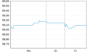 Chart Tatra Banka AS EO-Med.-T.Mtg.Cov.Bds 2025(31) - 1 Woche