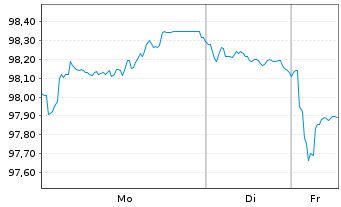 Chart Slowakei EO-Anl. 2025(37) - 1 Week