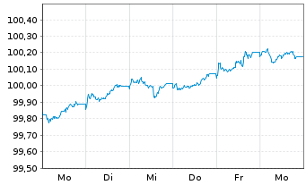 Chart Tatra Banka AS EO-Med.-T.Mtg.Cov.Bds 2026(31) - 1 Woche