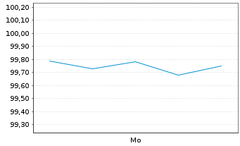 Chart Slowakei EO-Anl. 2026(46) - 1 Week