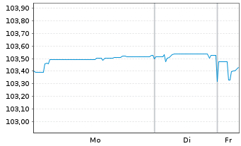 Chart Slowakei EO-Anl. 2014(29) - 1 Week