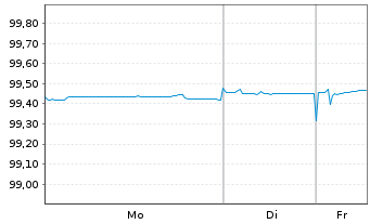 Chart Slowakei EO-Anl. 2016(26) Ser. 231 - 1 Week
