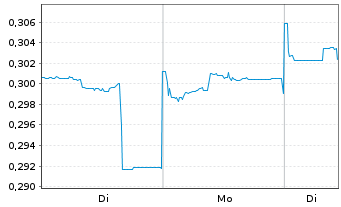 Chart Thai Beverage PCL - 1 Woche