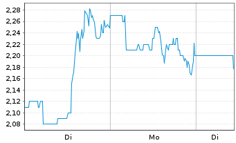 Chart Aadi Biosciences Inc. - 1 Week