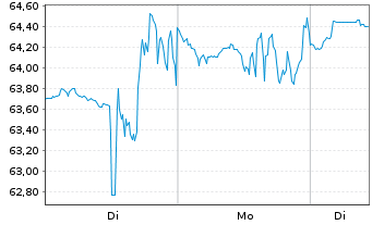 Chart AAON Inc. - 1 Woche
