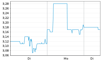 Chart Acco Brands Corp. - 1 Woche