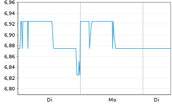 Chart ADT Inc. - 1 Week