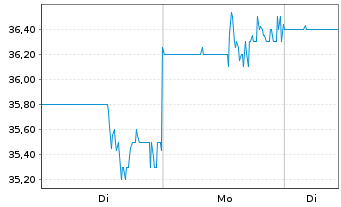 Chart ABM Industries Inc. - 1 Woche