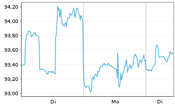 Chart Aflac Inc. - 1 Woche