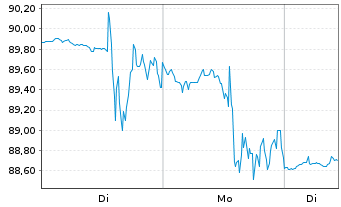 Chart Agco Corp.  - 1 Woche