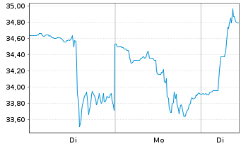 Chart ACM Research Inc. - 1 Woche