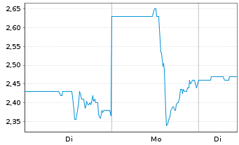 Chart AFC Gamma Inc. - 1 Week