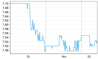 Chart TPG Mortgage Investment Trust - 1 Woche