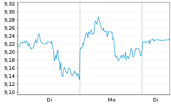 Chart AGNC Investment Corp. - 1 Woche