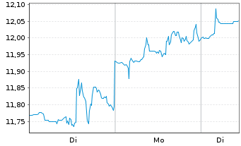 Chart AES Corp., The - 1 Week
