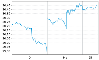 Chart ALPS ETF T.-C.&St.Gl.R.Maj.ETF - 1 Woche