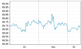 Chart ALPS ETF T.-Equal Sec.Wght ETF - 1 Woche