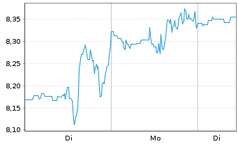 Chart AMC Networks Inc. - 1 Woche