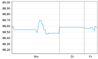 Chart AMC Networks Inc. DL-Notes 2021(21/29) - 1 Week