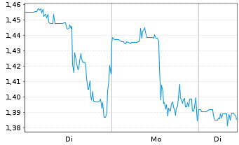 Chart AMC Entertainment Holdings Inc Cl. A - 1 Woche