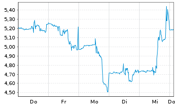 Chart AMC Robotics Corp. - 1 Woche