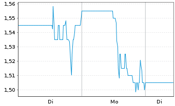 Chart Outdoor Holding Co. - 1 Woche