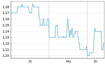 Chart AMTD Digital Inc. - 1 Woche