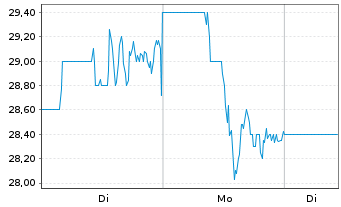 Chart Gold.com Inc. - 1 Woche