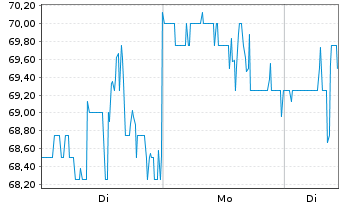 Chart ANI Pharmaceuticals Inc. - 1 Woche