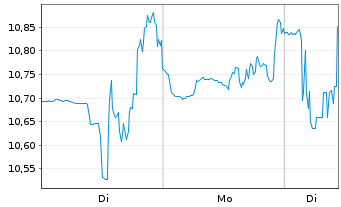 Chart ANGI Inc. - 1 Woche