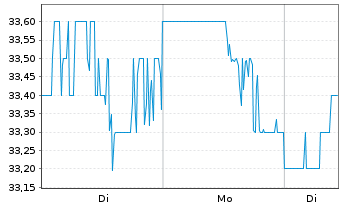 Chart APi Group Corp. - 1 Woche