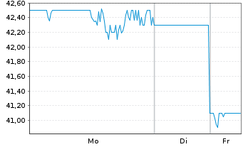 Chart ASGN Inc. - 1 Woche