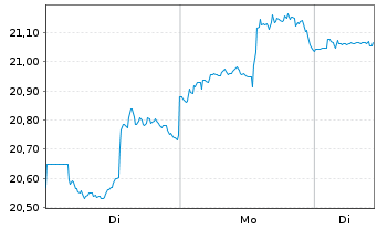 Chart AT & T Inc. - 1 Woche