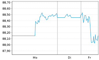 Chart AT & T Inc. DL-Notes 2014(14/44) - 1 Woche