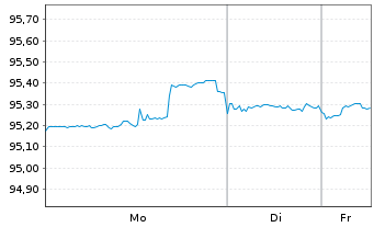 Chart AT & T Inc. DL-Notes 2020(20/28) - 1 Week