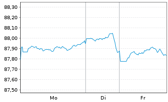 Chart AT & T Inc. DL-Notes 2020(20/32) - 1 Woche