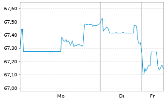Chart AT & T Inc. DL-Notes 2021(21/53) - 1 Week