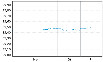 Chart AT & T Inc. DL-Notes 2021(21/26) - 1 Week