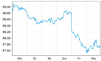Chart AT & T Inc. DL-Notes 2026(26/36) - 1 Week