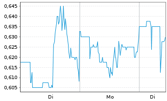 Chart aTyr Pharma Inc. - 1 Week