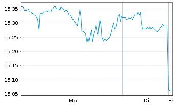 Chart A10 Networks Inc. - 1 Woche