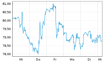 Chart ARK Innovation ETF - 1 Week