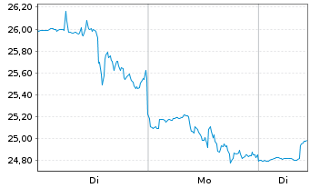 Chart ARK Genomic Revolution ETF - 1 Woche