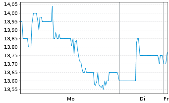 Chart ASE Technology Holding Co. Ltd - 1 Woche