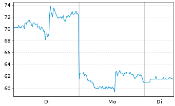 Chart AST SpaceMobile Inc. - 1 Woche