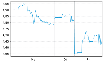 Chart ASP Isotopes Inc. Registered Shares DL -,01 - 1 Woche
