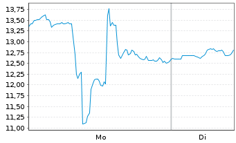 Chart AXT Inc. - 1 Woche