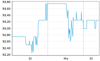 Chart Azz Inc. - 1 Woche