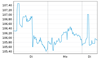 Chart Abbott Laboratories - 1 Woche