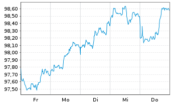 Chart Abbott Laboratories DL-Notes 2026(26/31) - 1 Week